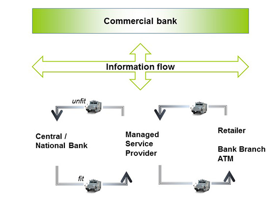 Cash Cycle