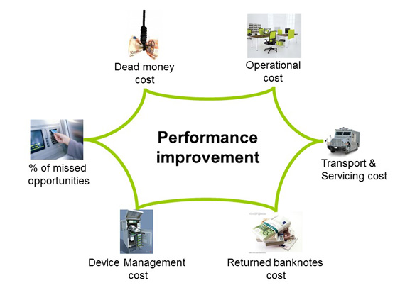 Performance improvement